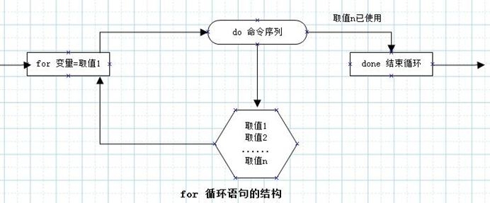 LinuxShell 脚本for、while、case语句的应用_justify