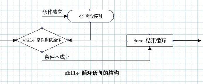 LinuxShell 脚本for、while、case语句的应用_yellow_07