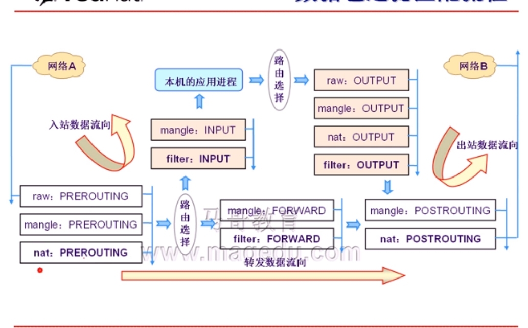 IPTABLS命令详解及使用_netfilter