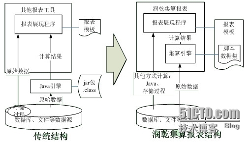 润乾集算报表优化应用结构之报表复杂数据源的管理_结构优化