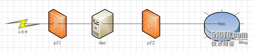 pfsense在dmz中的几个关键设置_network