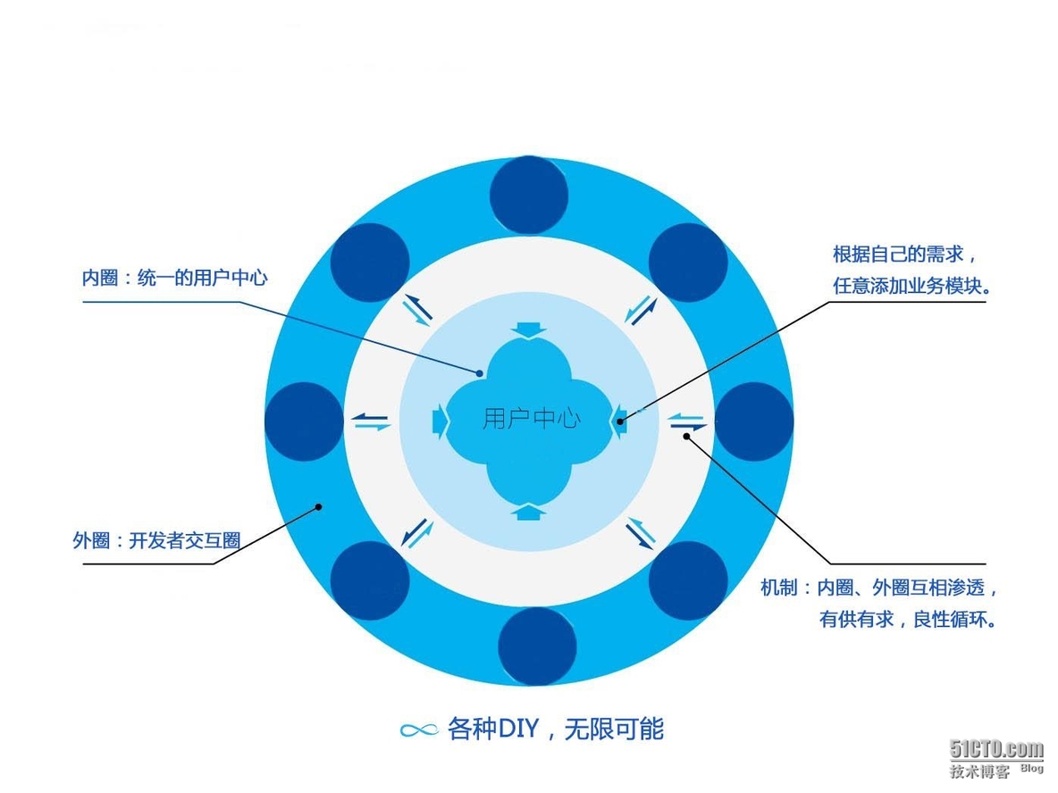 UCenter+云市场？开源用户中心2.0时代即将开启_用户中心 开发者 社交_02