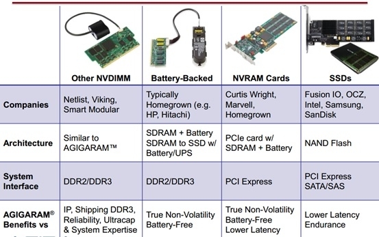 非易失内存技术NVDIMM_ NAND Flash_03