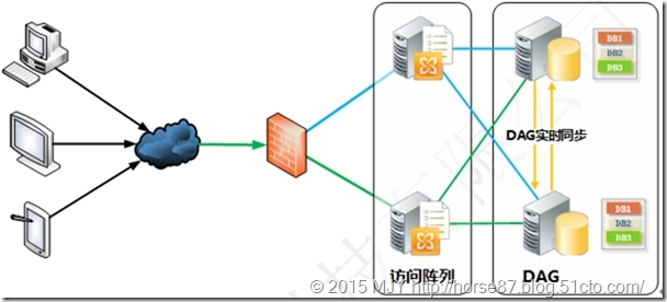 Exchange Server 2013 DAG高可用部署（一）-前期准备_Exchange