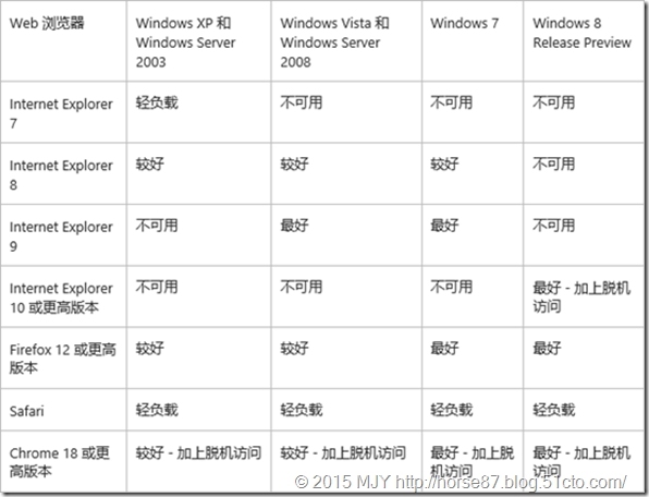 Exchange Server 2013 DAG高可用部署（一）-前期准备_2013_05