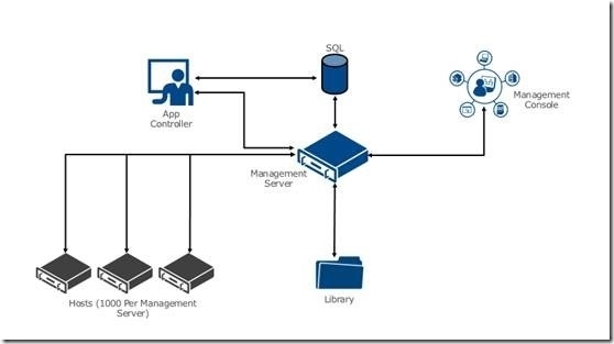 VMM系列之System Center 2012 R2 Virtual Machine Manager介绍_System Center 2012