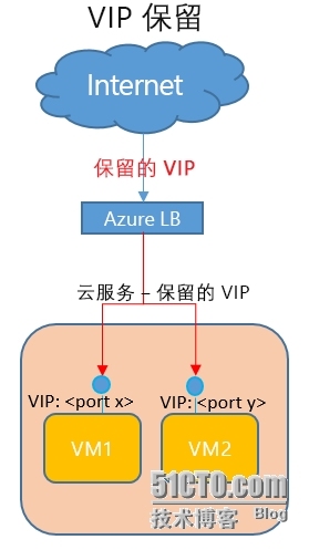 Azure云服务保留IP_Azure