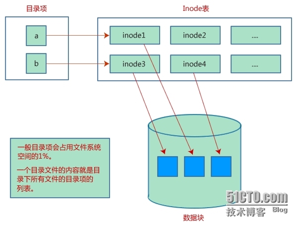 linux文件到底是怎么存储的_sector