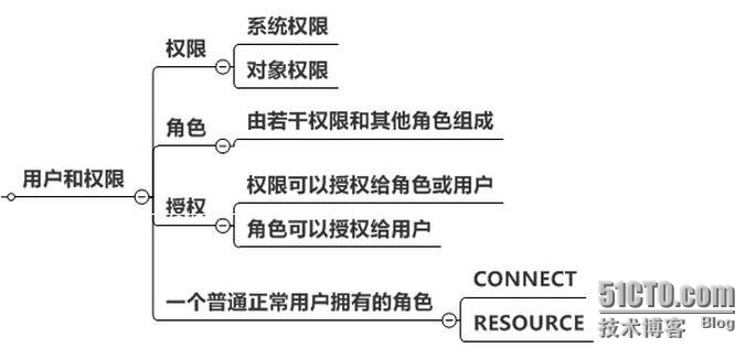 Oracle用户和权限_用户