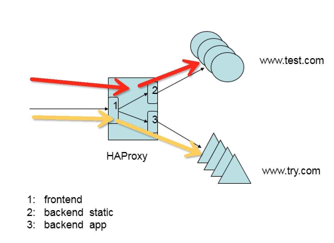 HAProxy构建虚拟域名负载_hdr_03