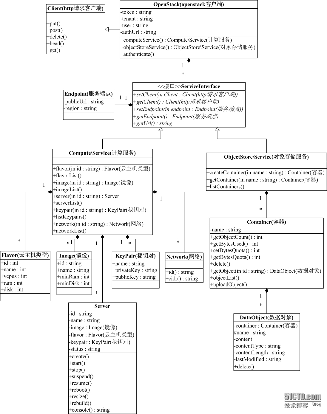 openstack php sdk php-opencloud 使用说明_openstack