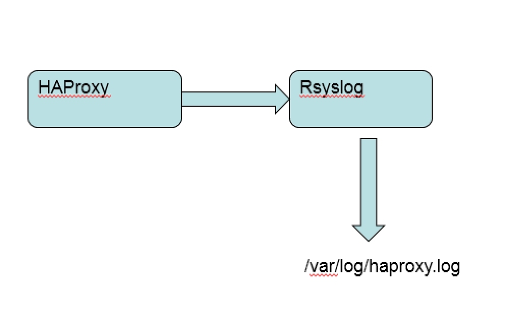 HAProxy的一些feature（不断更新）_log