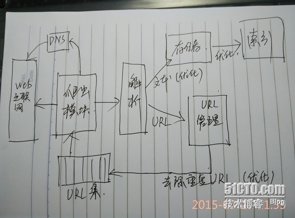 请画出一个抓虫系统的架构图并说明你的爬虫需要如何优化来提升性能_搜索引擎