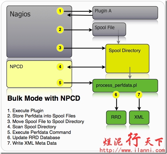 烂泥：nagios学习（四）：pnp4nagios图形化绘制nagios数据_ rrdtool_53