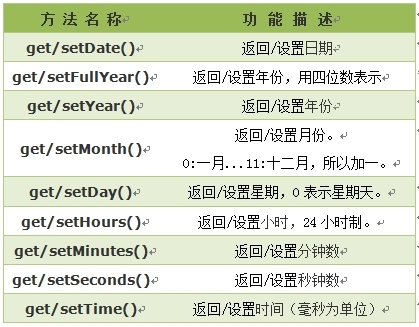 JS中Date，String，Array属性方法总结_Date