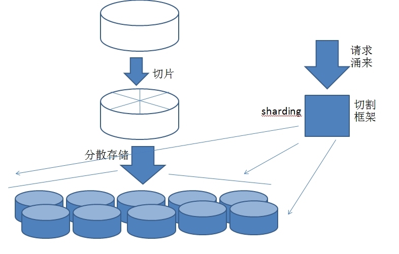 MySQL数据库复制概念及数据库架构不断扩展方案_数据库_11