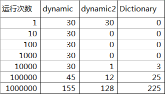 C#比较dynamic和Dictionary性能