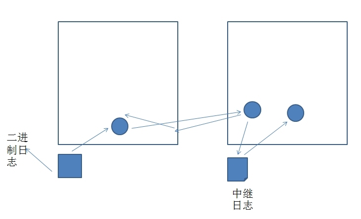 MySQL数据库复制概念及数据库架构不断扩展方案_web_12