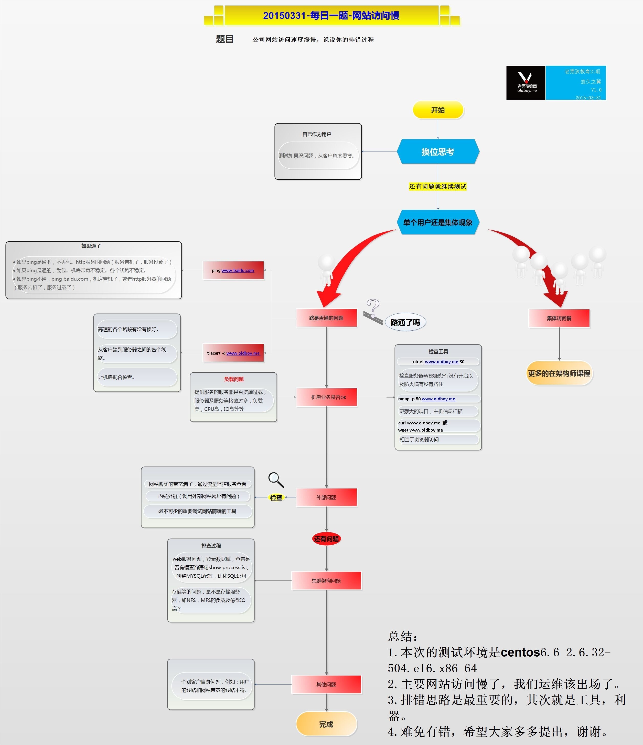 网络访问慢的排查图_网络