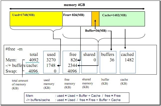 Linux系统中的Page cache和Buffer cache_内存