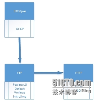 kickstart无人值守安装原理（一）_无人值守