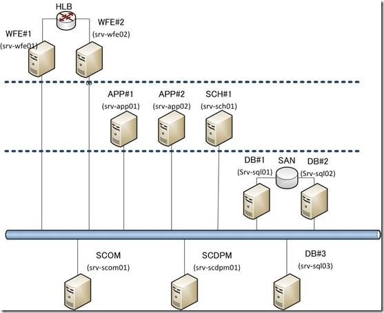 SharePoint 2013实例1—构建三层服务器场1—项目说明_构建_02