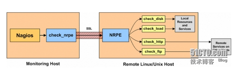 nagios之通过nrpe实现监控编译安装_nagios