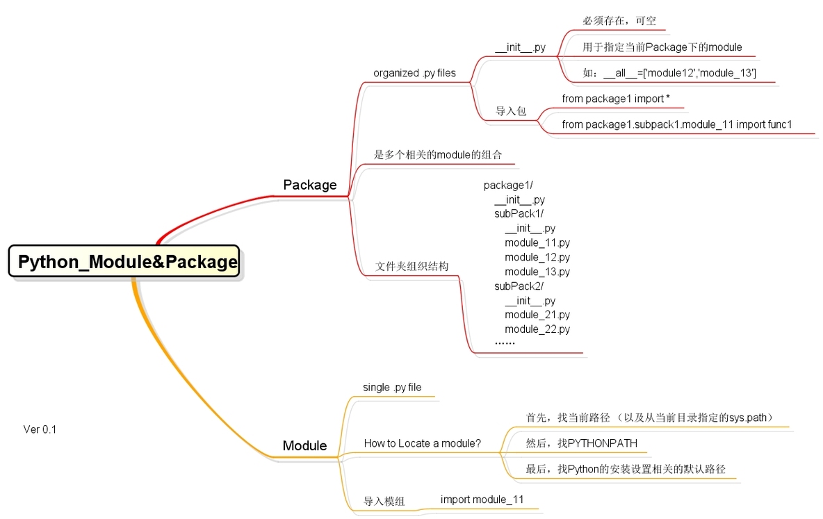 About Module and Package in Python_Python