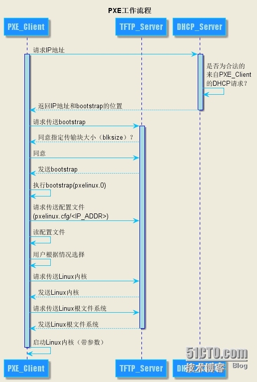 PXE工作原理（有图有真相）_PXE_02