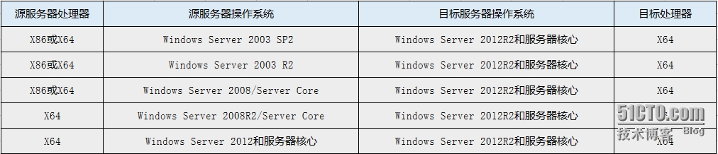 windows server迁移工具_windows server迁移工具