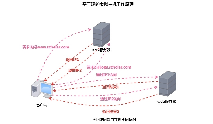  httpd服务之虚拟主机、访问控制、https配置详解_https