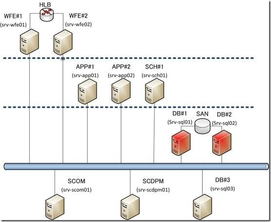 SharePoint 2013实例1—构建三层服务器场4—配置DB层2—安装SQL_三层服务器