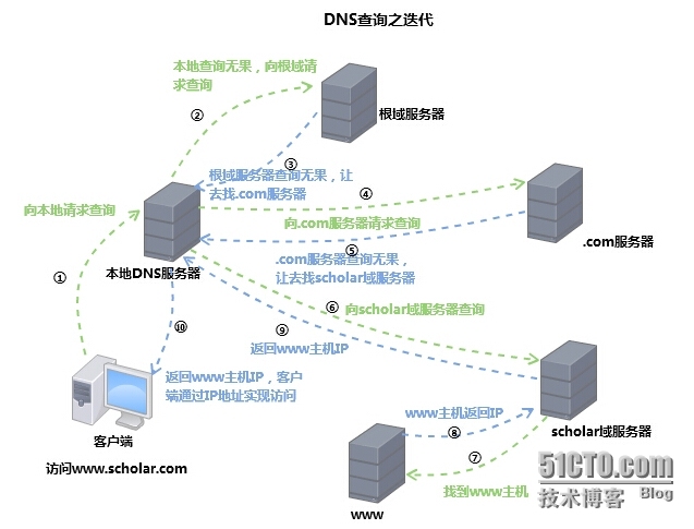 Linux环境下DNS服务器原理及主服务器简单配置_配置文件_03