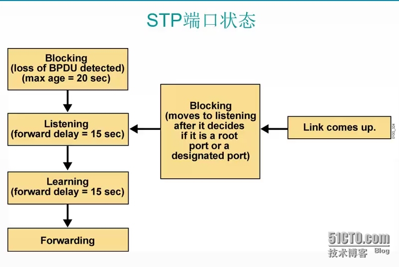 [经典总结]stp基本原理_stp _03