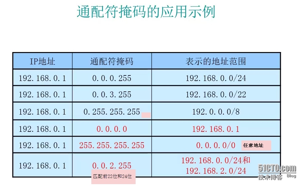 理解通配掩码_掩码_02