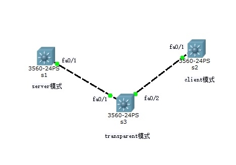 VTP配置(虚拟局域网中继协议)_配置