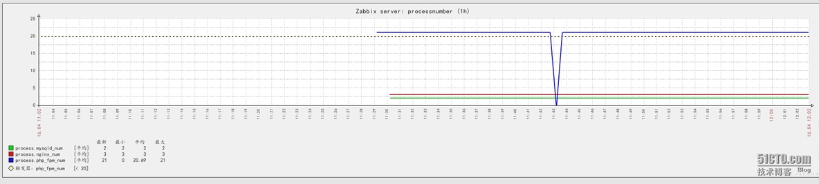 zabbix通过自定义脚本监控nginx，php-fpm和mysql占用内存数和进程的个数_zabbix_03