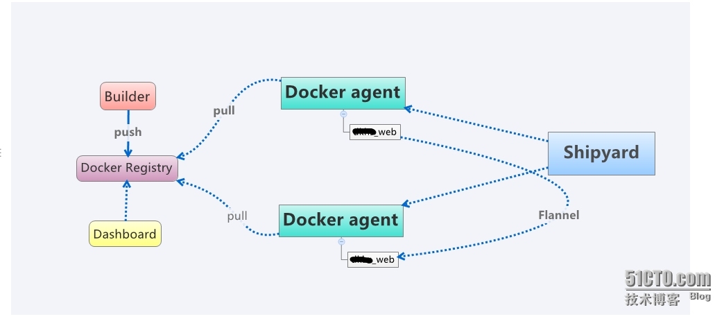 简单docker部署与管理方案_flannel