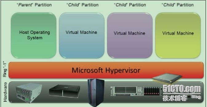 安装Hypver-v对处理架构的改变_hyper-v