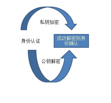 openssl 构建CA及加密解密_应用层_02