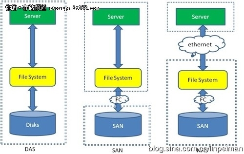  SAN,NAS,DAS的区别 _存储_02