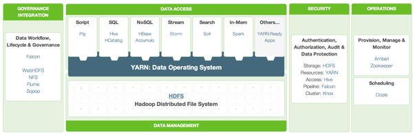 后Hadoop时代的大数据架构