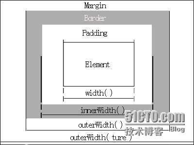 jQuery中的width()、heihgt()、innerWidth()、innerHeight()、outerWidth()和outerHeight()方法的区别_ innerWidth()