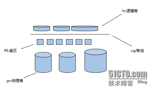 Linux LVM详解_Linux