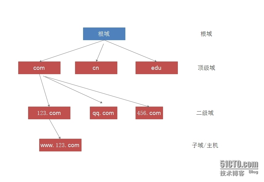 DNS原理及正反向解析_IP地址