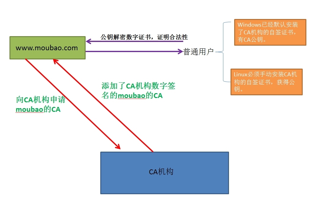 数据加解密原理及私有CA的搭建以及撤销_创建私有CA_04