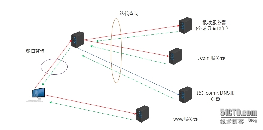 DNS原理及正反向解析_英文缩写_02