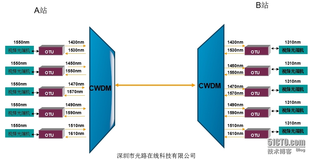 波分复用技术传输工程组网方案_复用设备_03