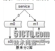 58同城数据库架构设计思路_58同城数据库架构设计思路_10