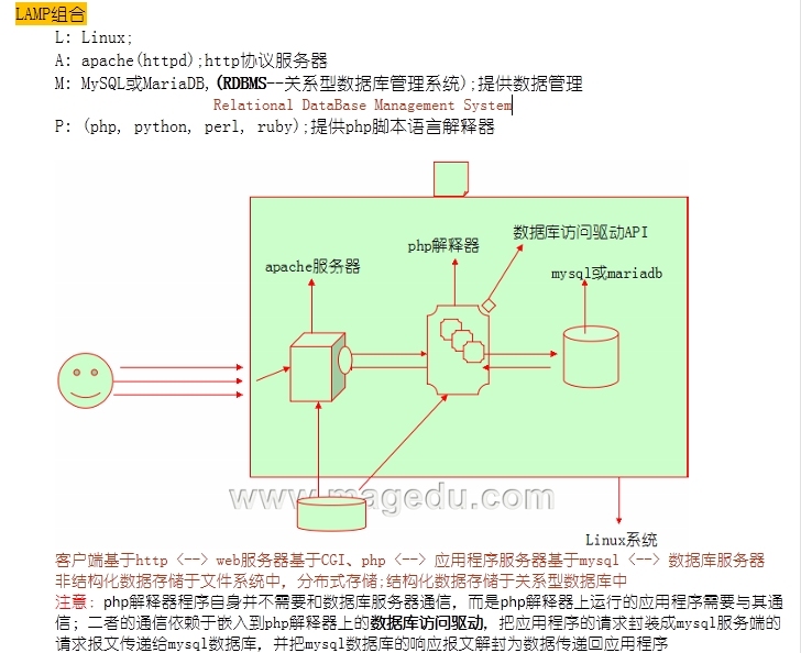 LAMP基础及其基于rpm方式的构建_phpMyAdmin